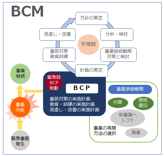 BCM