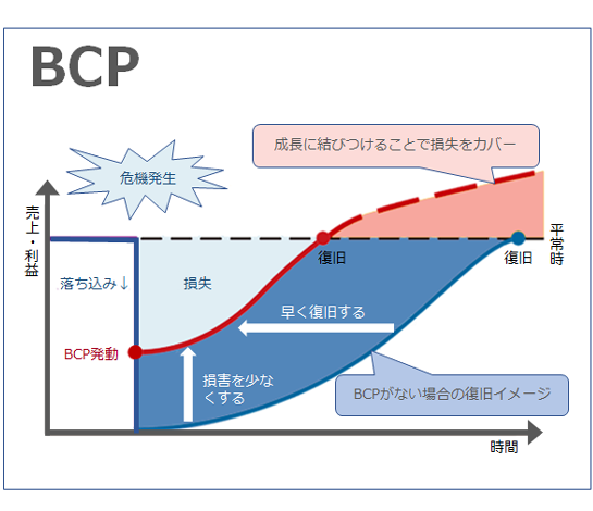 BCP
