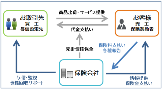 取引信用保険図