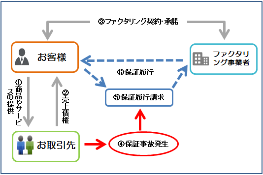 財務信用保険図