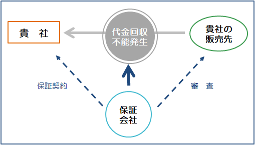 売掛保証サービス図