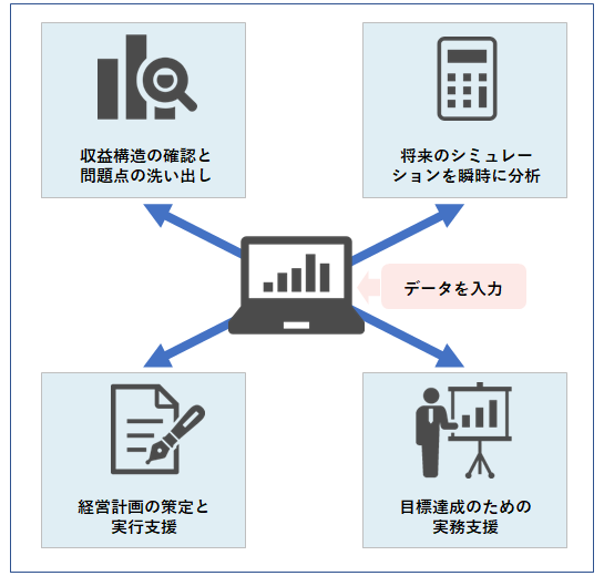 財務コンサルティング